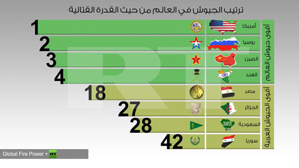 أقوى دول في العالم